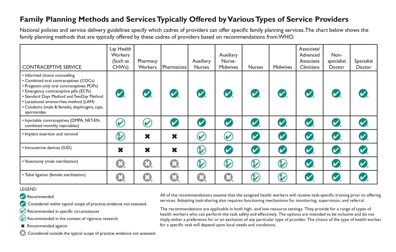 Family Planning Methods And Services Typically Offered By Various Types   Page 375 